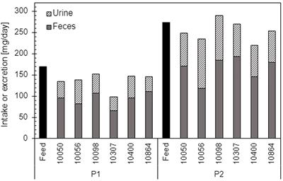 Iodine intake and excretion from sheep supplemented with macroalgae (Laminaria hyperborea) by-product